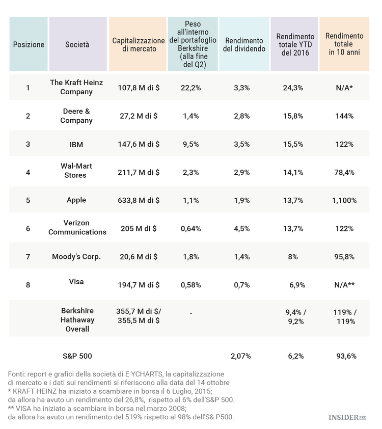 I migliori stock di Warren Buffett del 2016