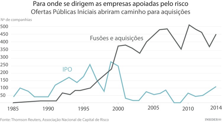Será o mercado de IPOs de hoje uma repetição do panorama dos anos 90?