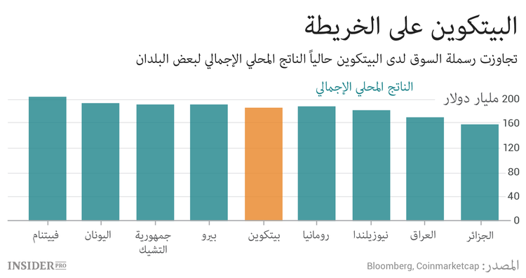 ما الذي يمكن شراؤه لقاء كل البيتكوينات في العالم
