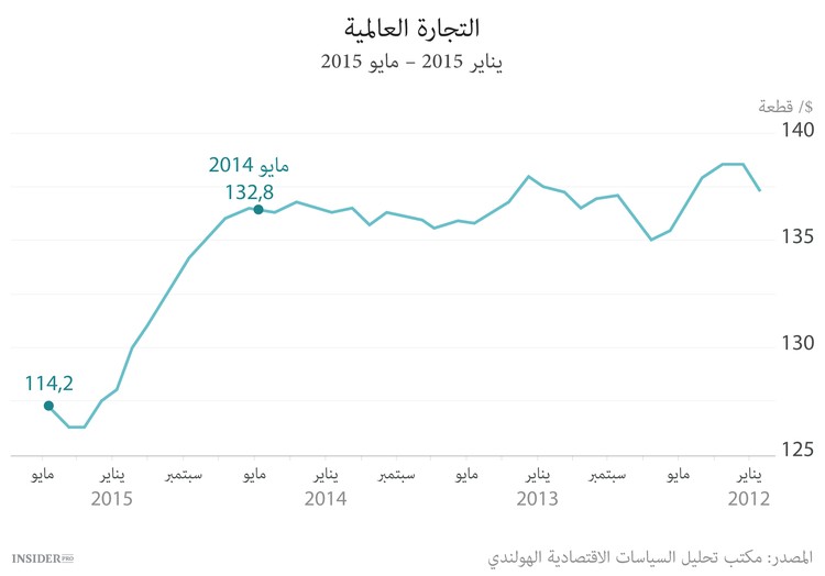 انهيار التجارة العالمية