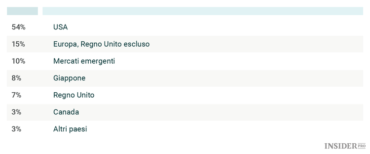 Come sarebbe possedere un’azione di ogni società quotata nel mondo?