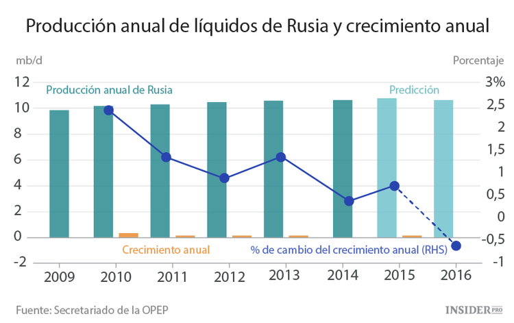 Guerra por el petróleo