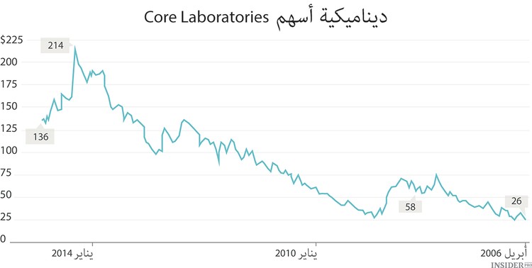 متى يجب بيع الأسهم الجيدة