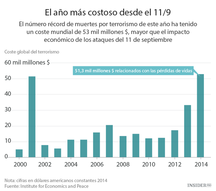 ¿Cuánto cuesta el terrorismo?