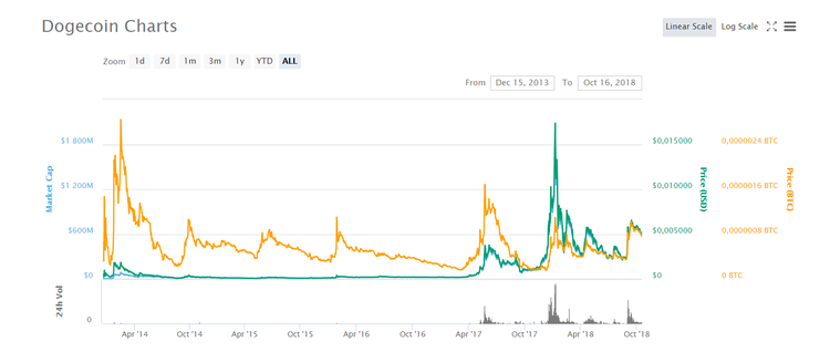 Dogecoin: Parody Crypto Now Worth Over $500m
