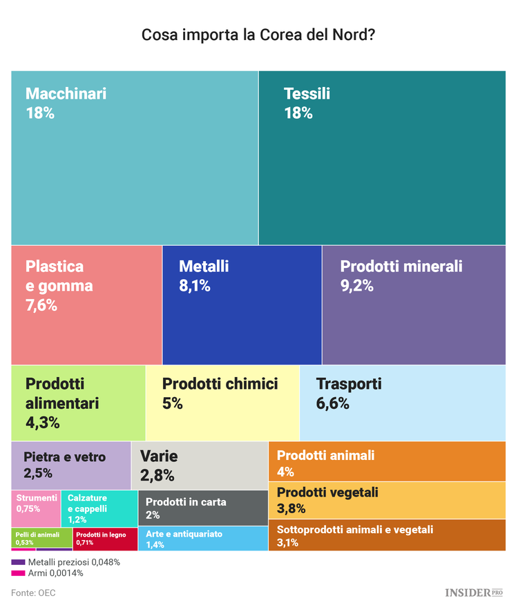 Come e con chi fa affari la Corea del Nord?