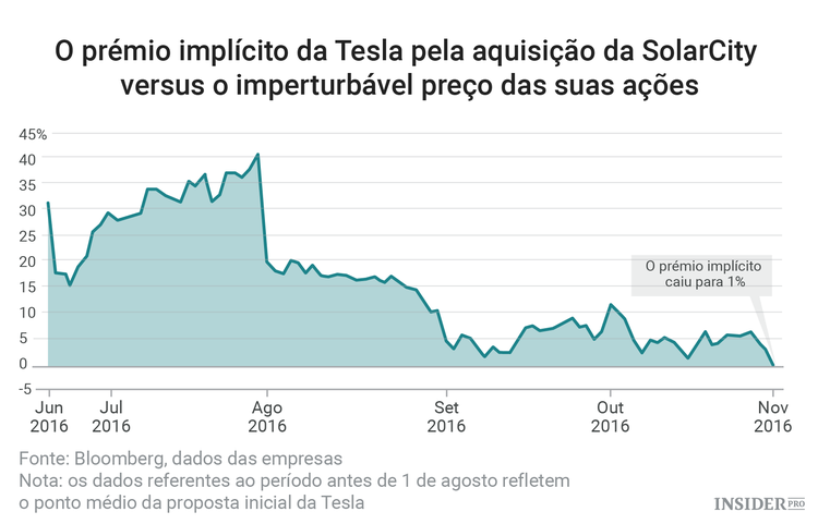 Últimas do acordo Tesla - SolarCity