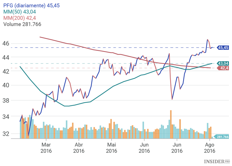 5 Ações a comprar em agosto