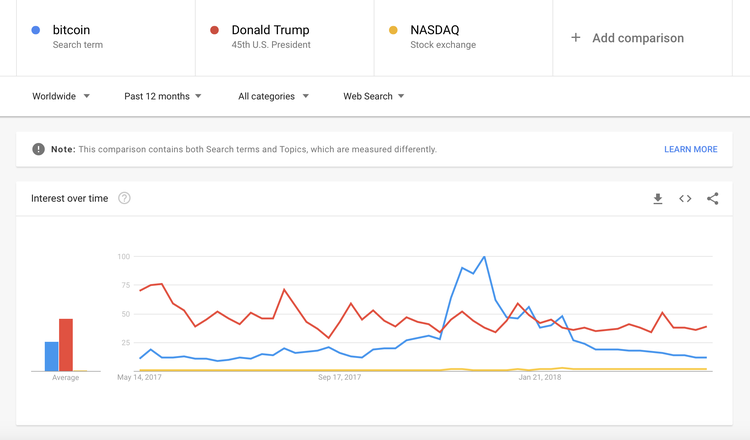 A Bitcoin é o «rock and roll» da atual geração jovem