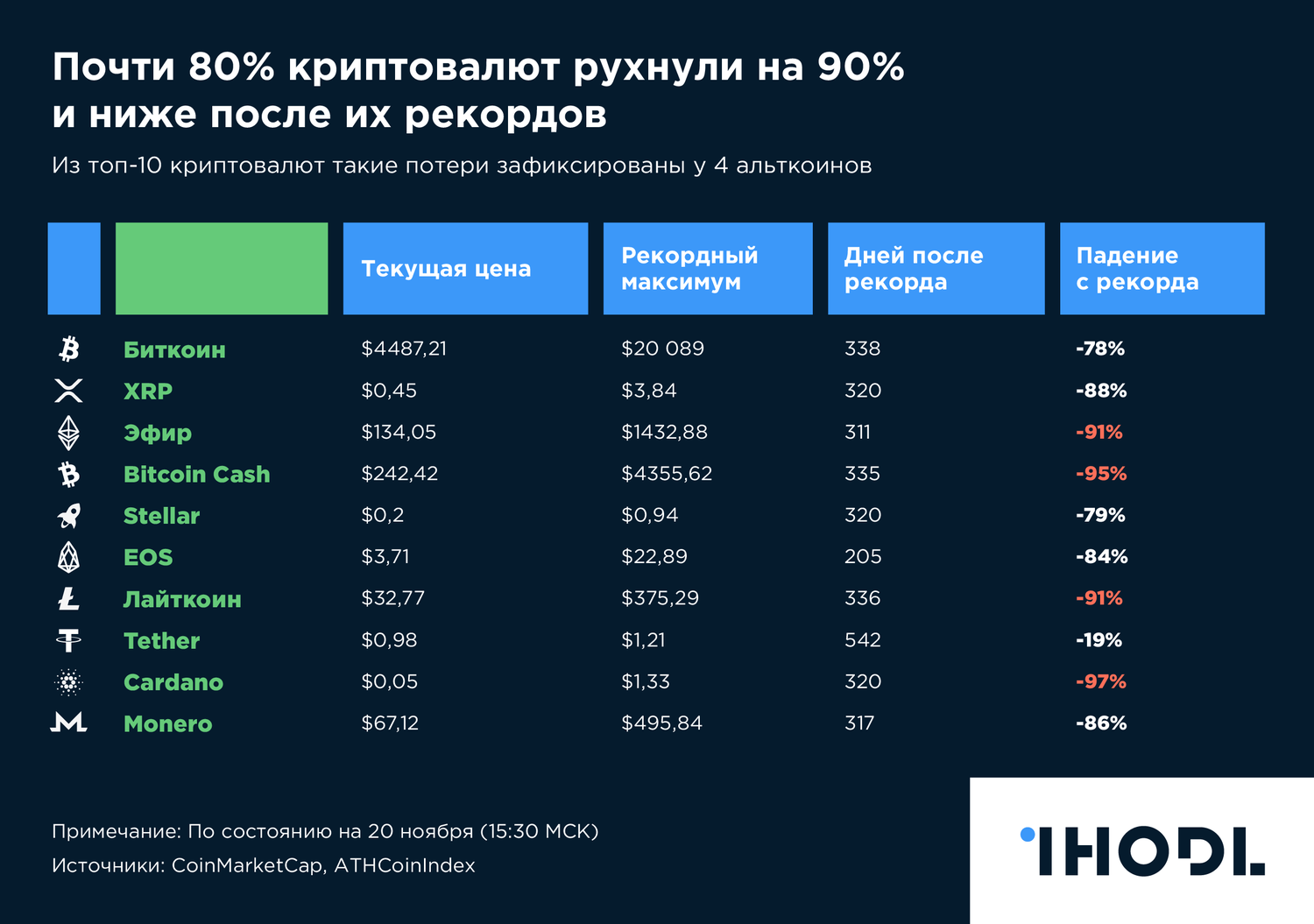 График дня: Почти 80% криптовалют рухнули на 90% и ниже после их рекордов