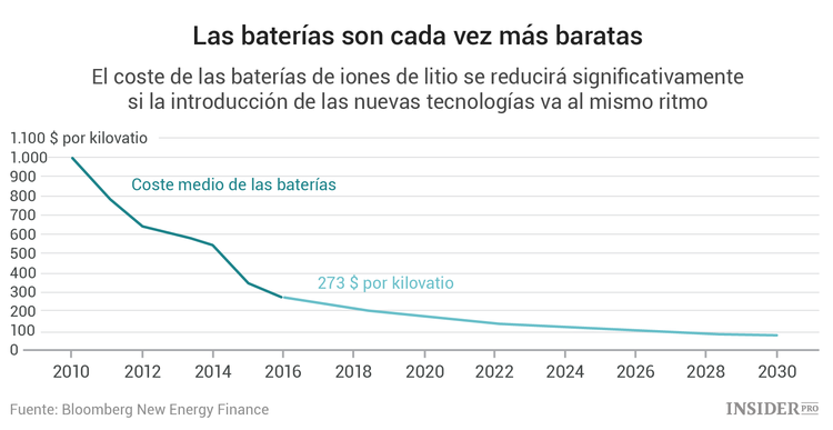 Los motores de gasolina y diésel tienen los días contados