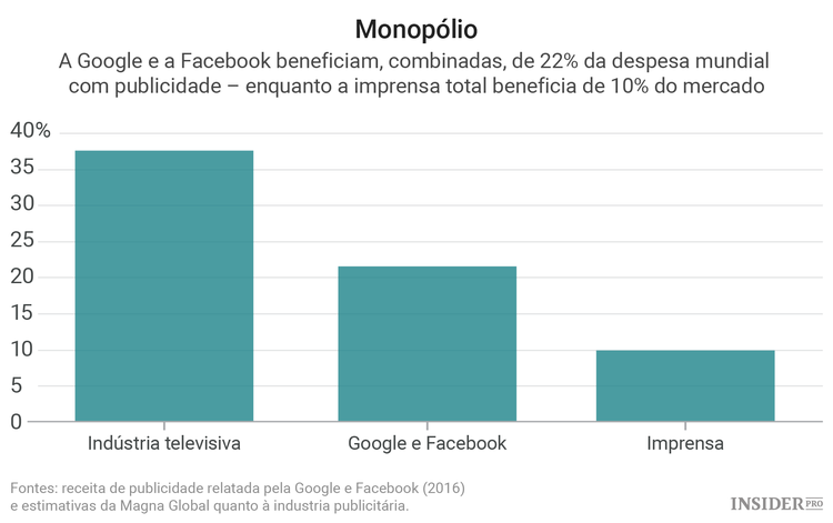 A razão pela qual a Facebook deve ser dividida em várias empresas