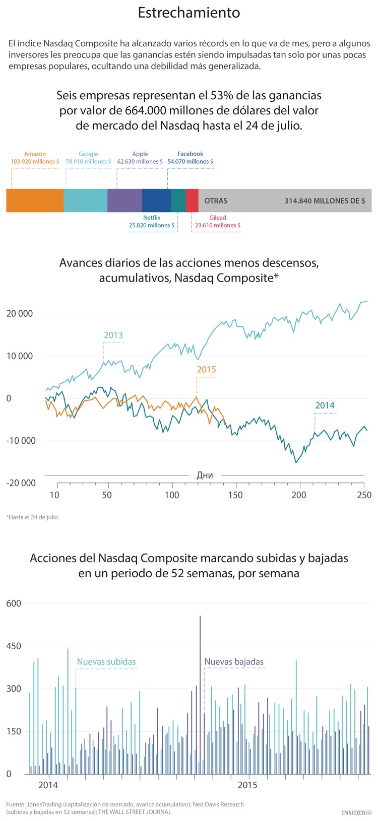 Las 6 locomotoras del Nasdaq