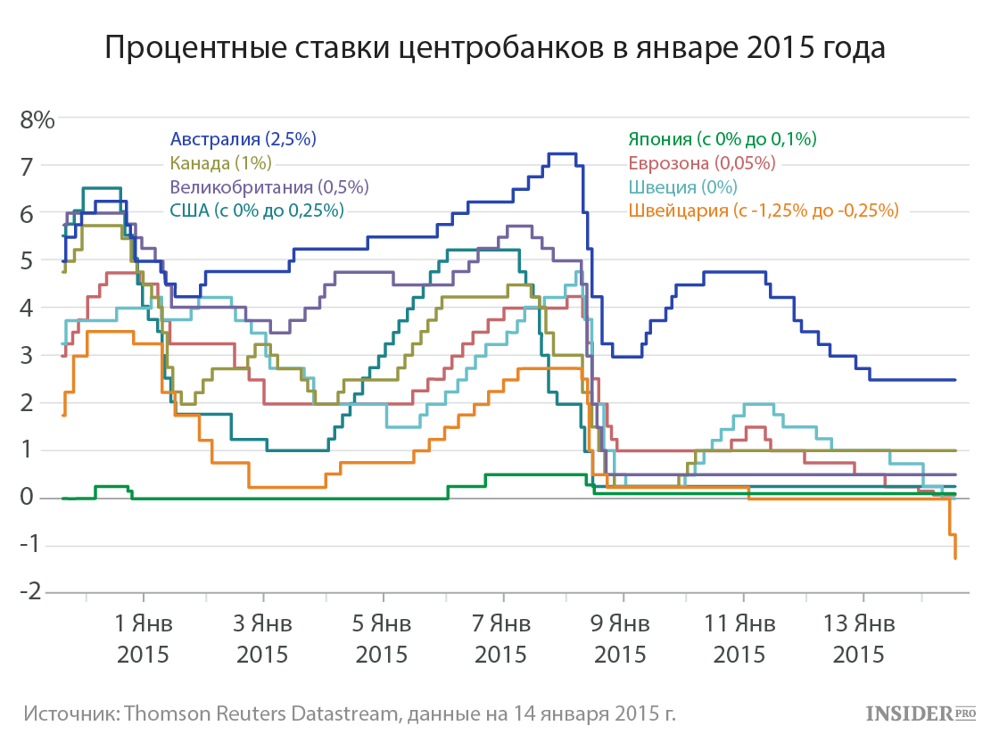 Процентные ставки центробанков 
