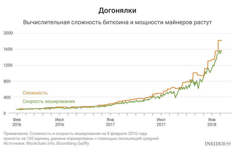 Что происходит с рентабельностью майнинга