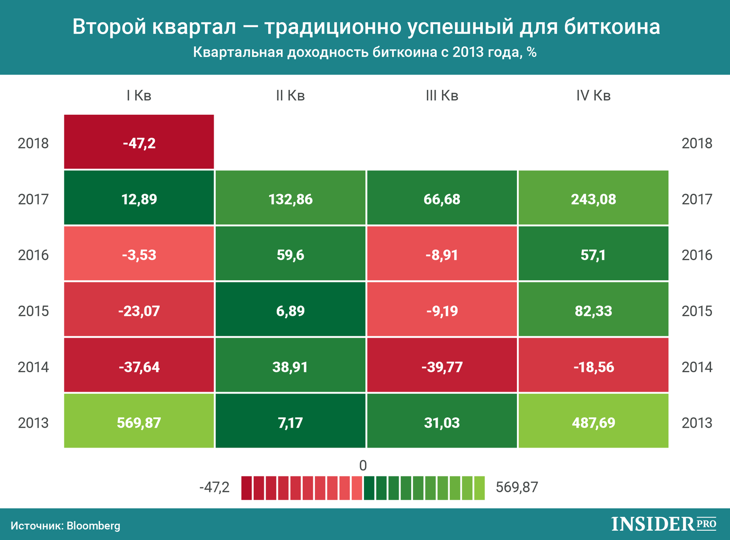 График дня: Второй квартал — традиционно успешный для биткоина