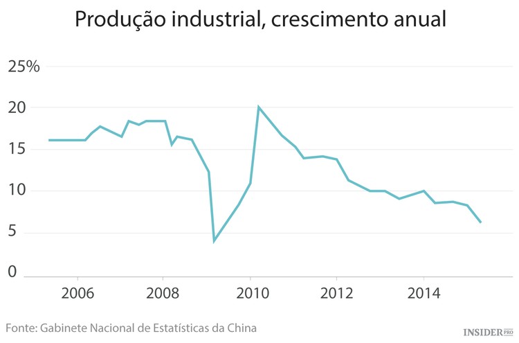 Economia da China perde fôlego