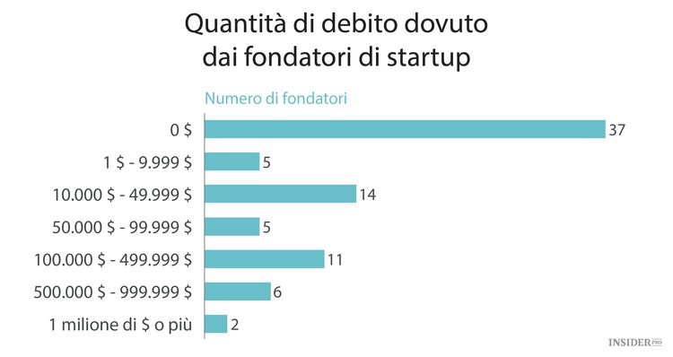 Quanto guadagnano i fondatori delle startup