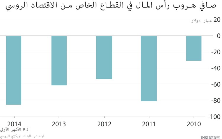 لماذا روسيا لا تدعم الروبل