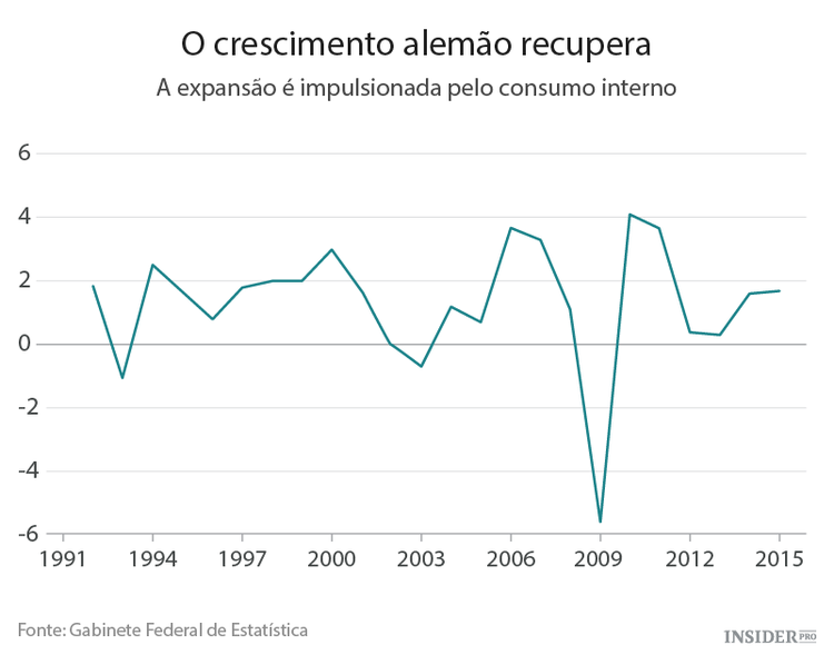 A Alemanha segue imparável