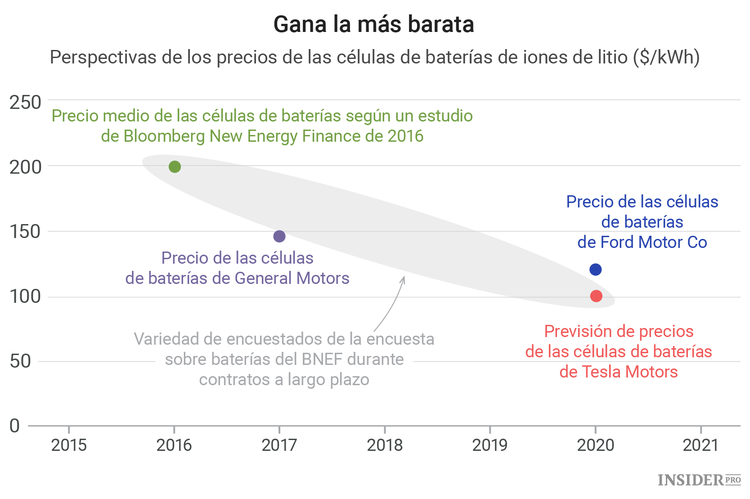 Tesla pone en marcha la Gigafactoría