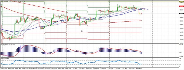 Сryptomarket Analysis 04.06.2018