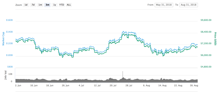 How Did Bitcoin Spend Its Summer?