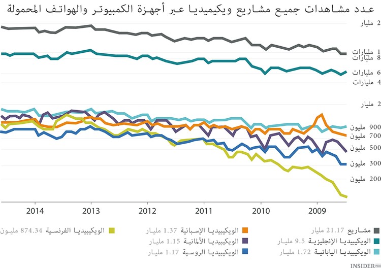 من يحكم ويكيبيديا