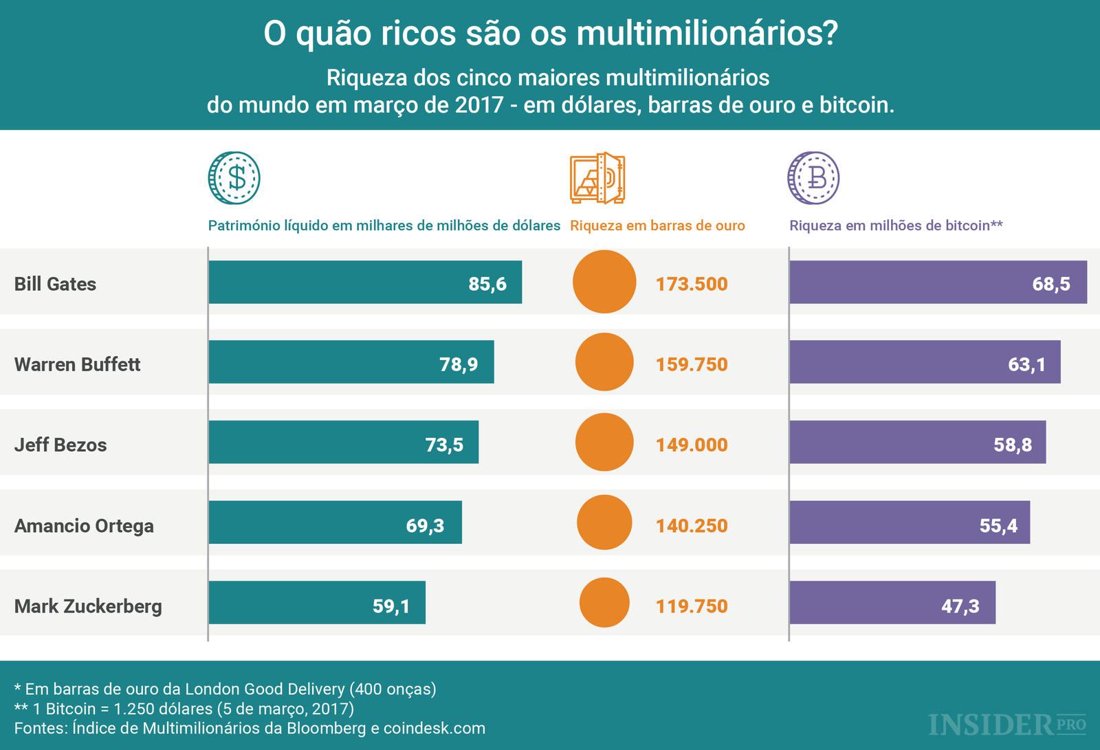O quão ricos são os multimilionários?