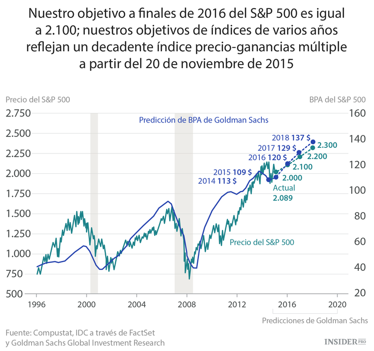 El S&P 500 decepcionará a los inversores