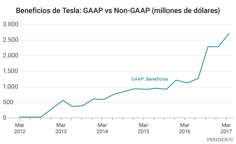 El verdadero éxito de Tesla en gráficos y cifras