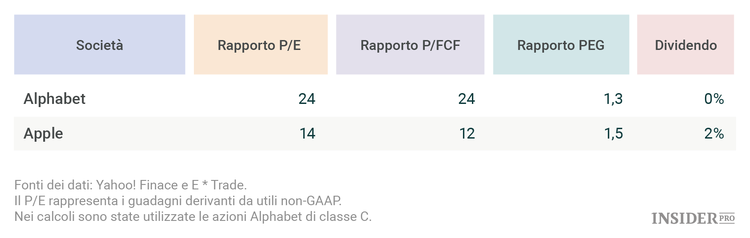 Alphabet contro Apple