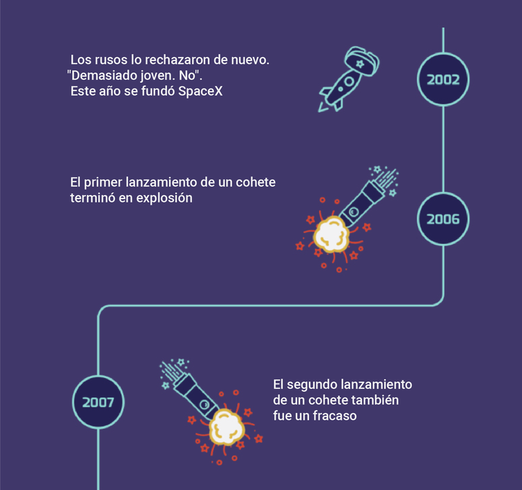 La historia de los fracasos de Elon Musk