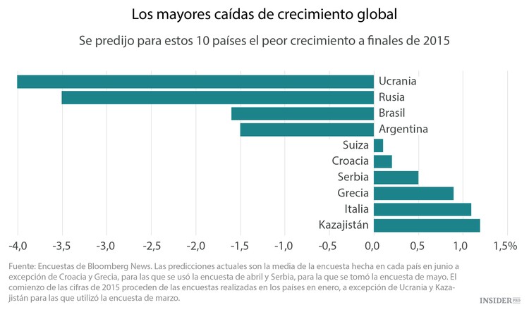 Las 10 peores economías de 2015
