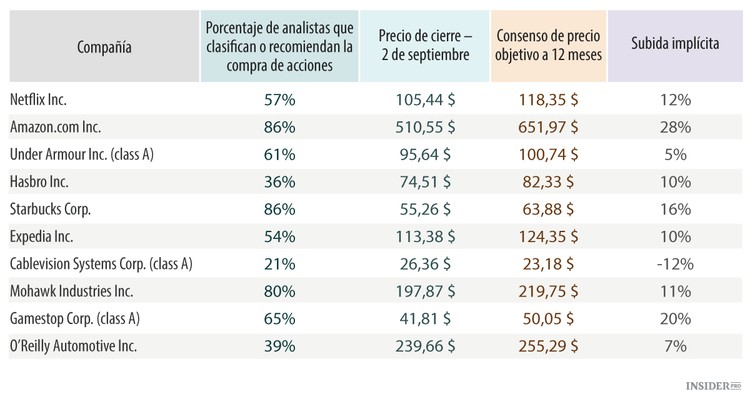 Las 10 mejores acciones del sector más fuerte del S&P 500