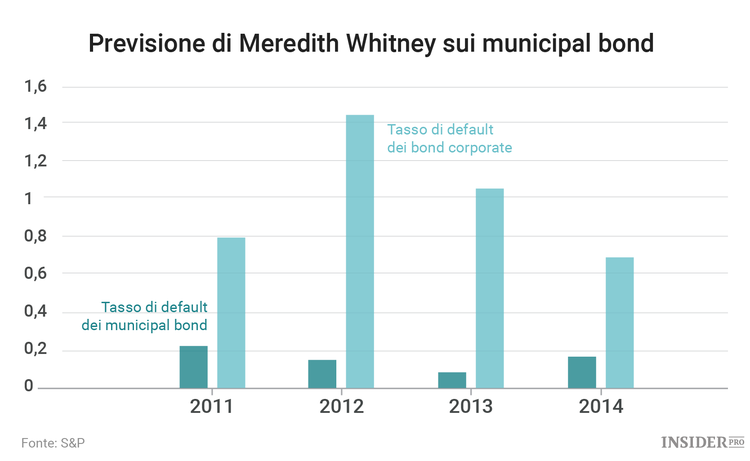 Le 5 peggiori previsioni finanziarie del 21esimo secolo
