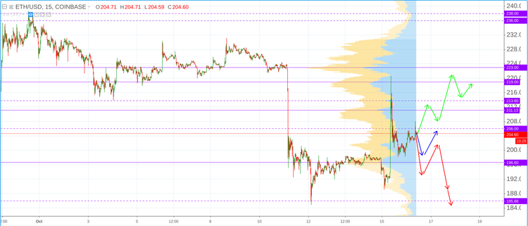 Cryptomarket Analysis October 16