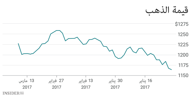 مفاجأة للمتداولين.. كيف يؤثر بنك الاحتياطي الفيدرالي على سعر الذهب