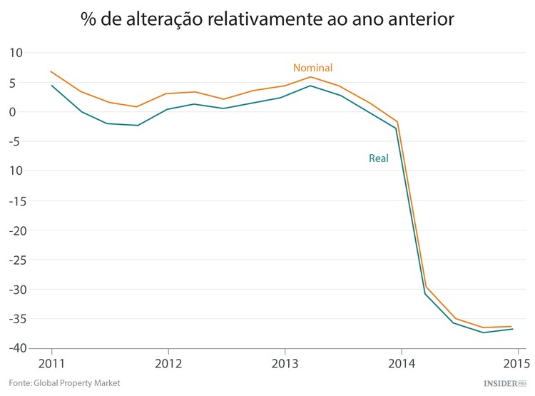 Os 9 piores mercados imobiliários