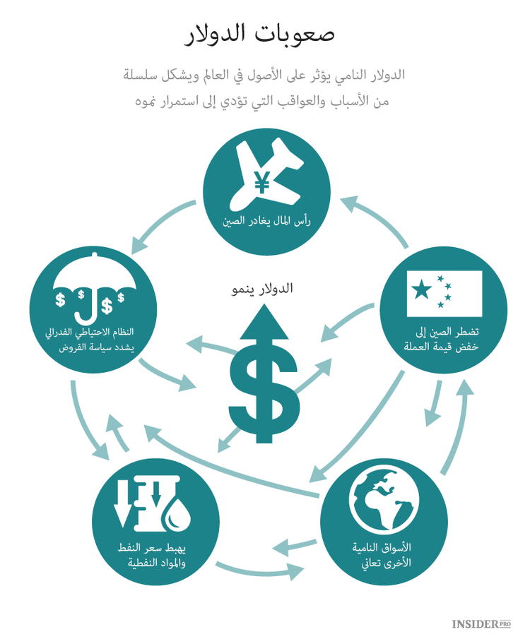 الاقتصاد العالمي تحت سطوة الدولار القوي