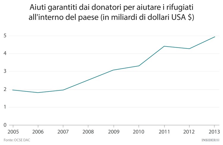 Quanto costa il supporto per i rifugiati?