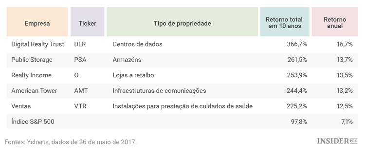 5 Empresas que triplicaram os fundos dos seus investidores em 10 anos