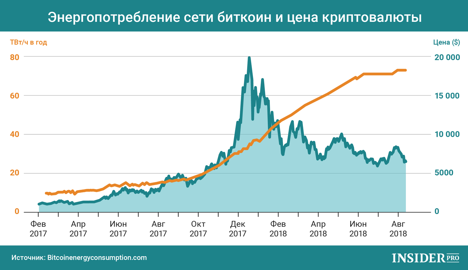 График дня: Пока цена биткоина падает, энергопотребление сети растет