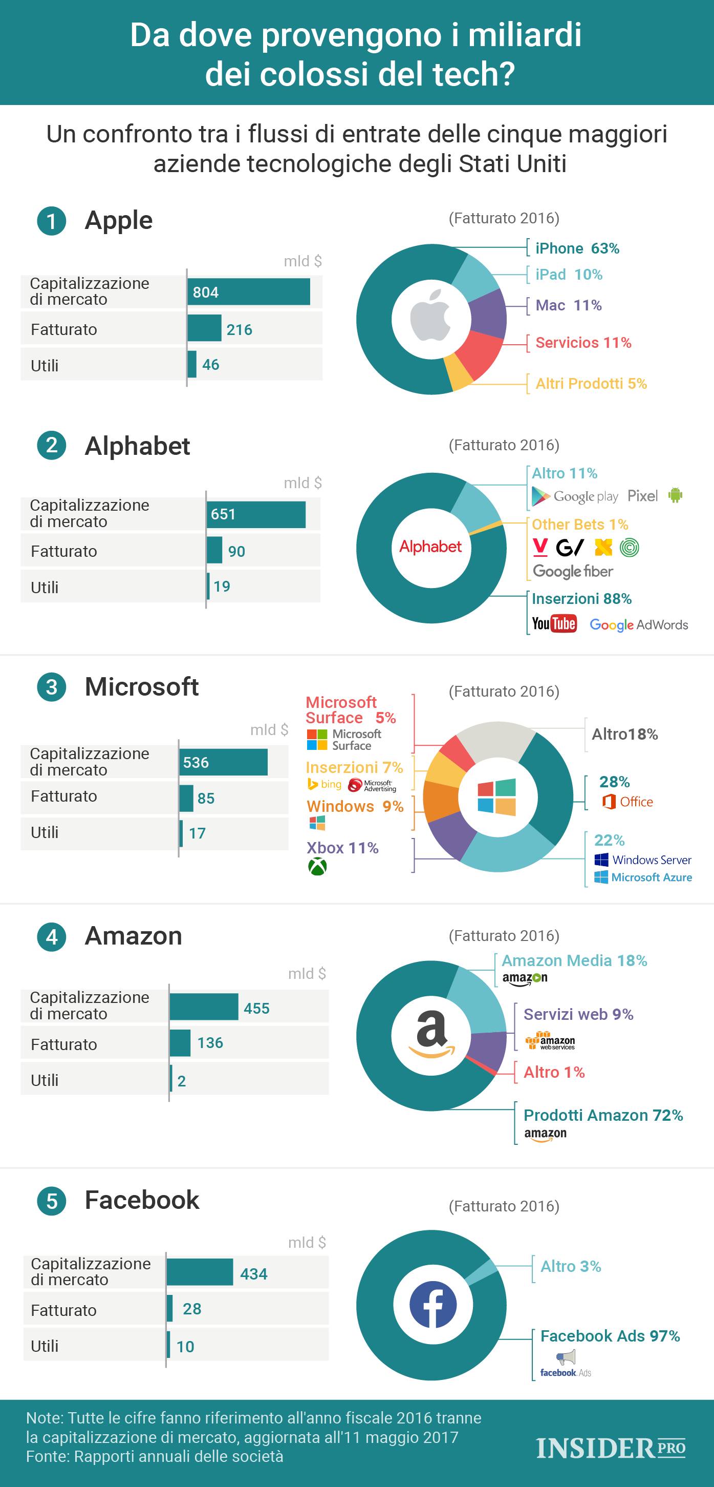 Da dove provengono i miliardi dei colossi del tech?