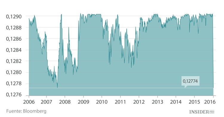 El cisne negro número uno del mercado mundial de petróleo