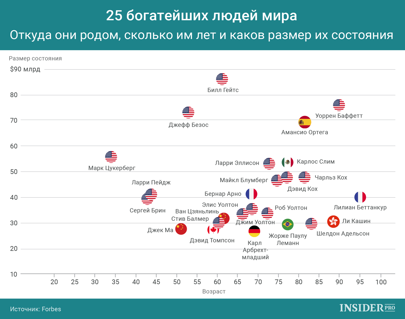График дня: 25 богатейших людей мира