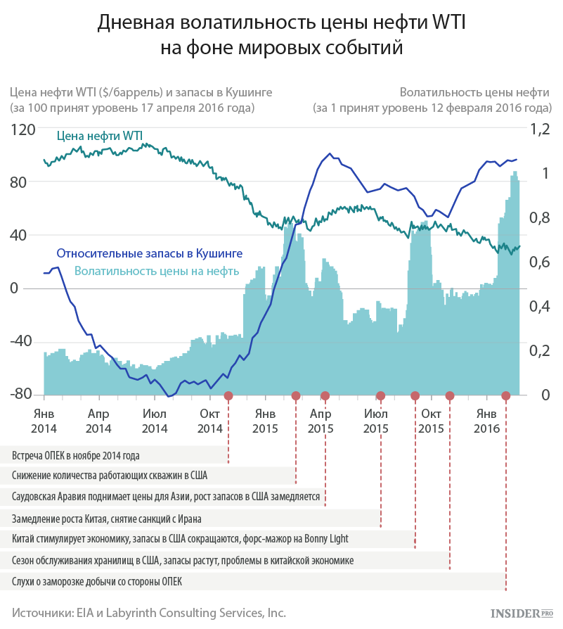 Увеличение цен на нефть