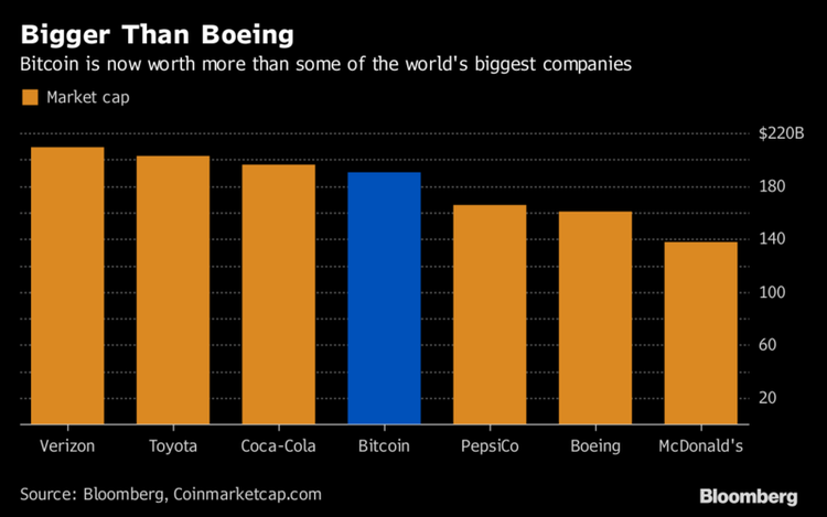 Bitcoin Now Worth More than Boeing and New Zealand’s Economy