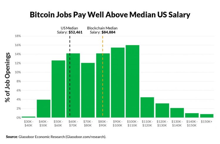 Study: Blockchain & Bitcoin Jobs on Rise