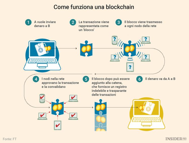 Blockchain, una guida per principianti